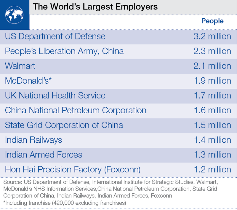 Illustration for article titled Foxconn is the 10th Largest Employer in the World